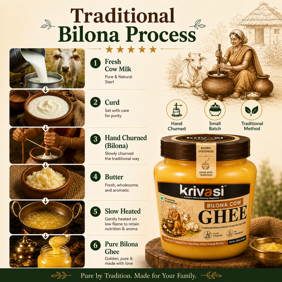 A promotional infographic for Krivasi Traditional Bilona Ghee. The left side features a six-step visual process of making ghee with photos of fresh cow milk, curds, hand-churning, and heating.